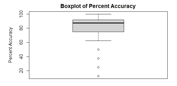 Boxplot of Percent Accuracy